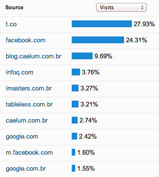 28% de twitter, 24% de facebook, 10% da caelum, 10% de portais como tableless, infoq e imasters.